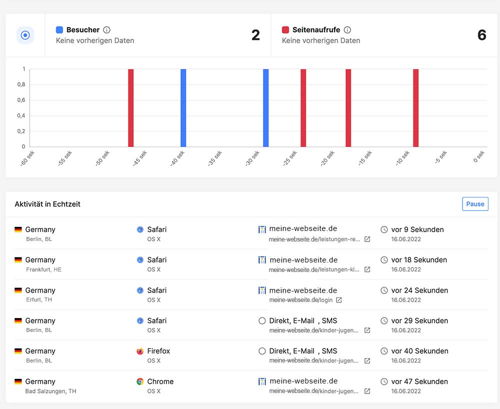 Durch Echtzeit Tracking für Online Shops das Besucherverhalten analysieren