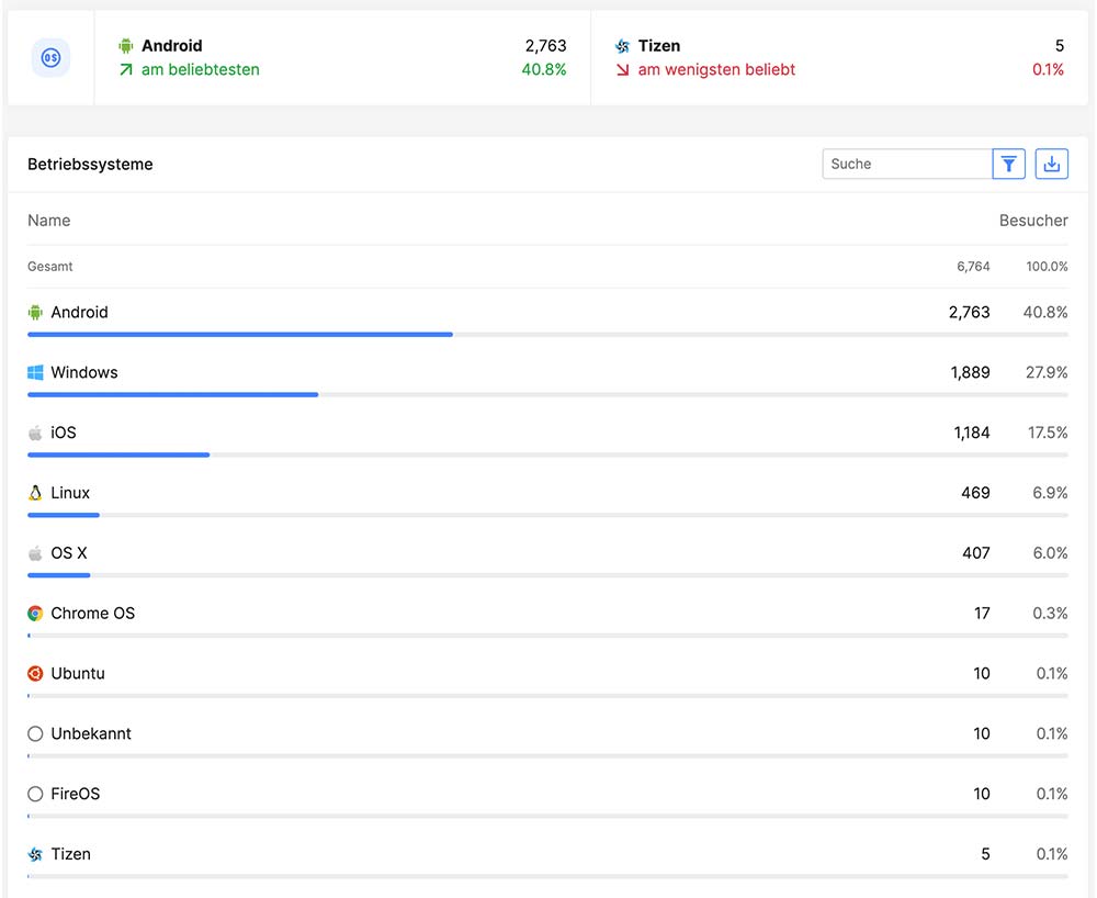 Analytics-Übersicht über Geräte, Software, ob Mobile, Tablet, Desktop Ansicht