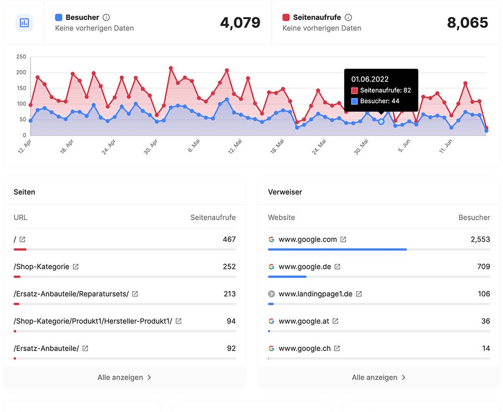 Detaillierte Statistiken über Seitenaufrufe, Ausstiegsseiten und deren Ziele