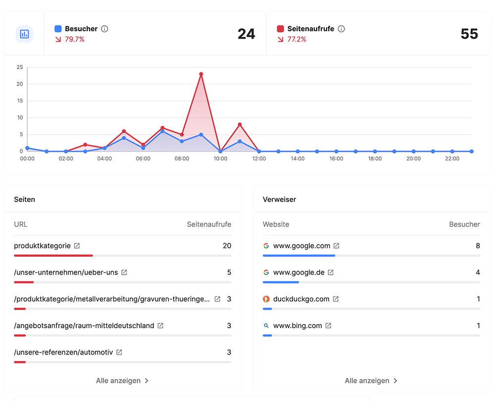 Berichte über oft besuchte Seiten, PDFs, Dokumente oder Kategorien der Webseite