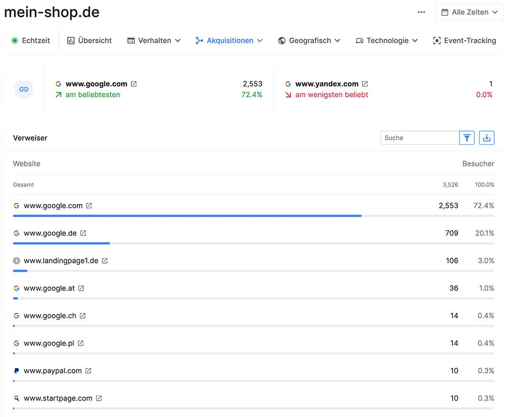 Besucher-Kanäle für Kampagnen erkennen und den Verlauf im Online-Shop oder Webseite analysieren.